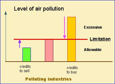 vels of air pollution